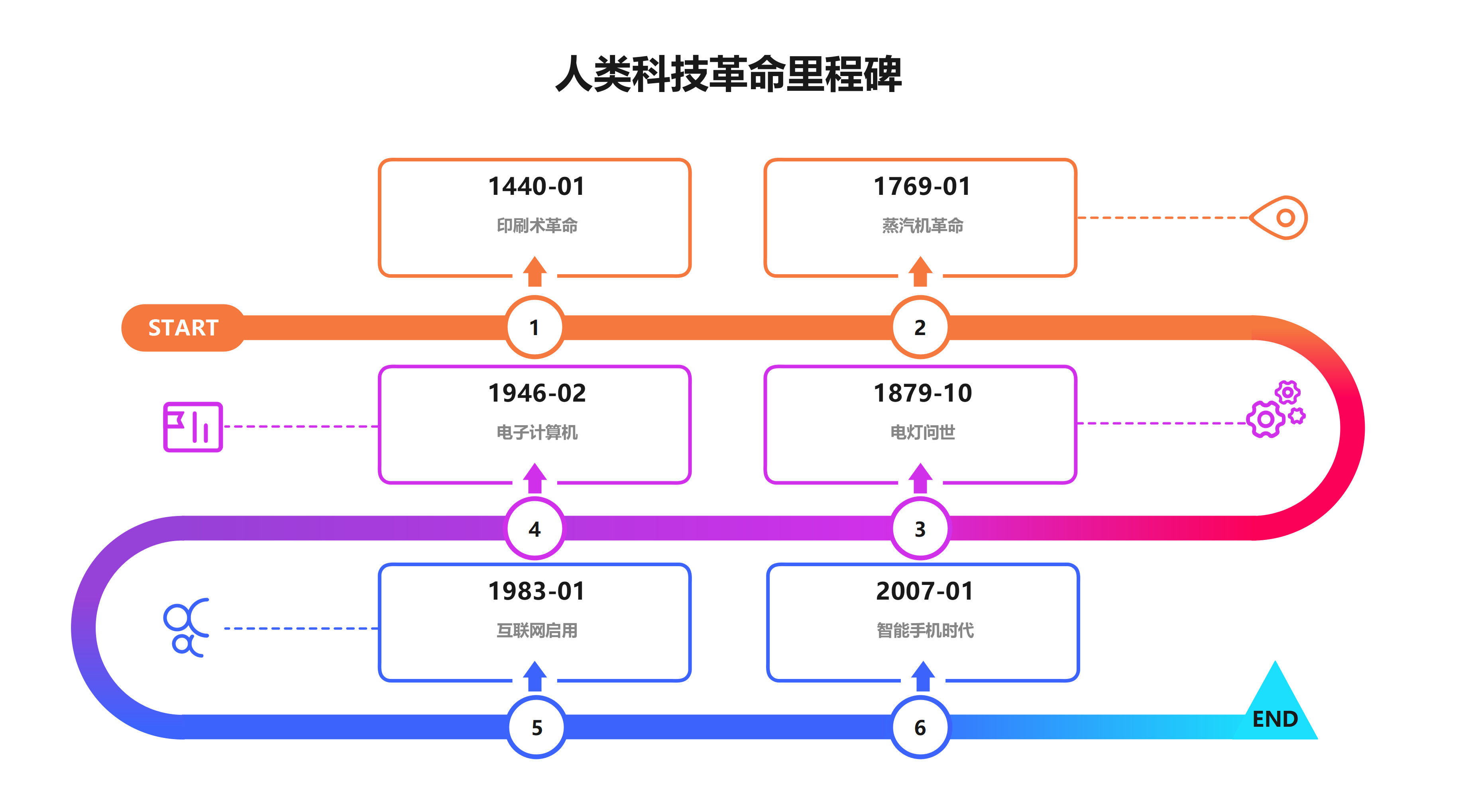 人类科技革命里程碑时间轴