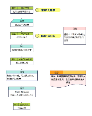 包装充棉计件卡流程