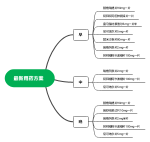 最新用药方案