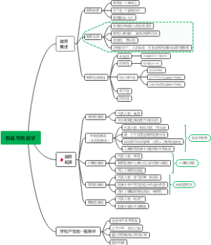 四川教师公招考试教育公基思维导图