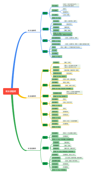 中药学—利水渗湿药