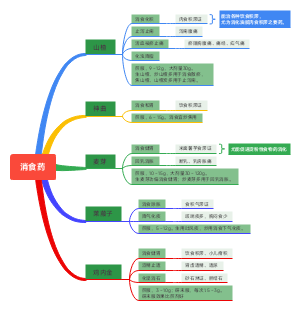 中药学—消食药