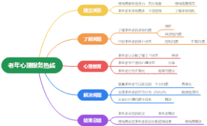 老年心理服务热线
