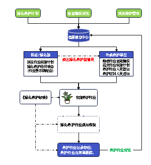 绿化养护作业流程图