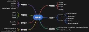 直播带货准备期思维导图