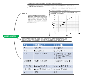 直线相关VS秩相关分析