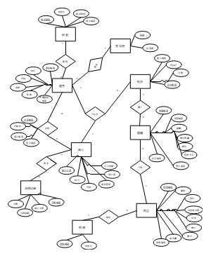 毕设ER图_医院门诊管理系统数据库设计