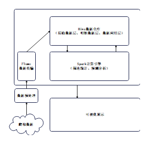Spark数据分析架构图