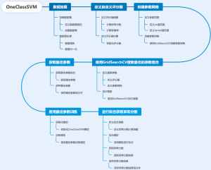 OneClassSVM流程图