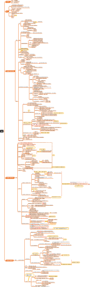 考研腿姐全程班马哲导图