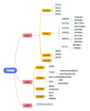 思维导图干部画像