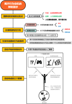 揭开行为动机的神秘面纱