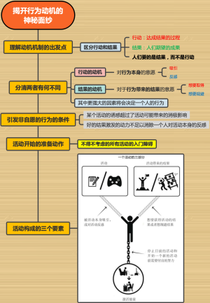 揭开行为动机的神秘面纱