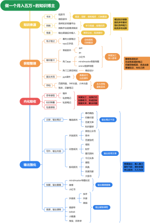 做一个月入五万的知识博主