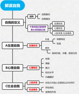 解读自我