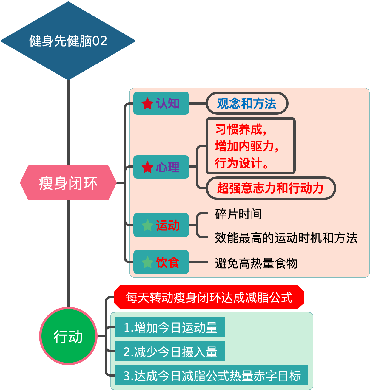 思維導圖社區-搜索思維導圖-減肥