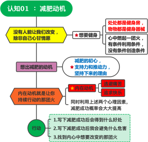 认知01  ：减肥动机