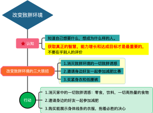 减肥心理：02改变致胖环境
