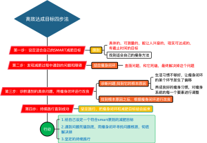 减肥心理3 高效达成目标四步法