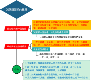 减肥心理4 减肥瓶颈期的破局