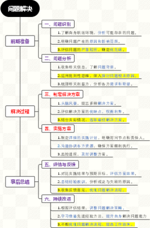 问题解决的流程思维导图