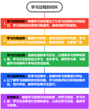 学习过程的闭环