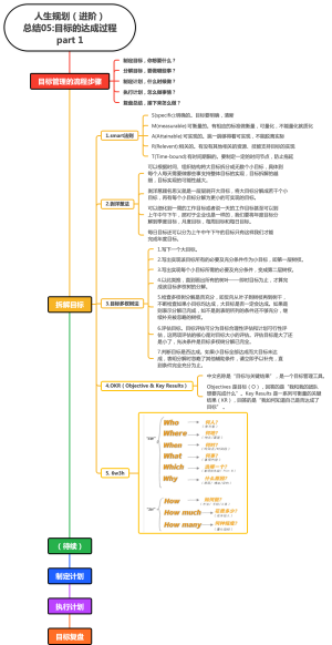 人生规划（进阶）总结05目标的达成过程part 1