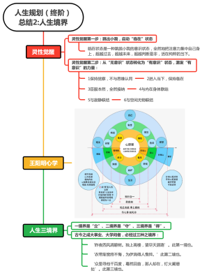 人生规划（终阶）总结2人生境界