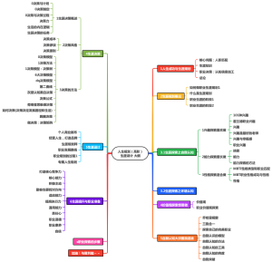 人生规划（高阶）生涯设计 大纲