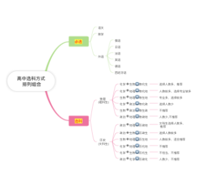 高中生选科方式排列组合