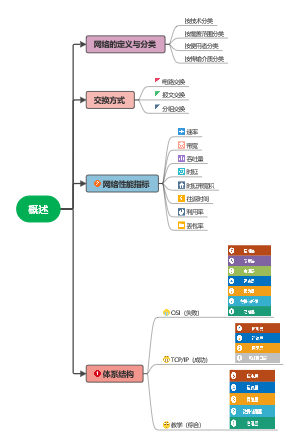 计算机网络第一章：概述
