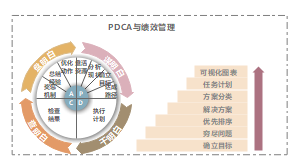 PDCA与绩效管理