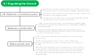 6.1 Organizing the Element