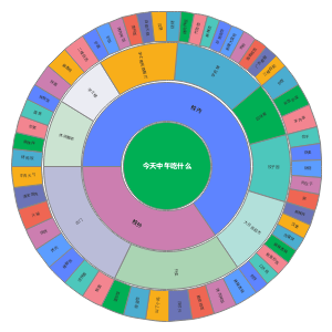 今天中午吃什么