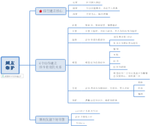 重要朋友关系维护---人际、销售
