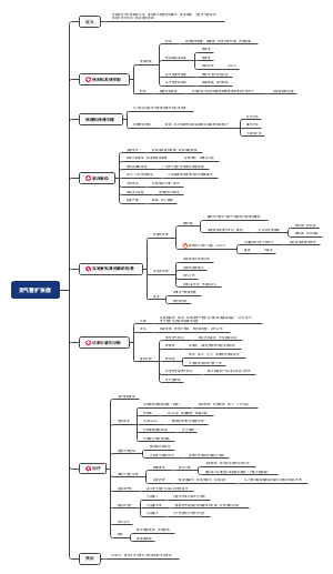思维导图社区-搜索思维导图-支气管扩张症