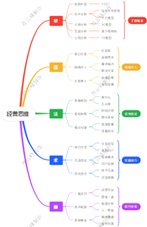 经营逻辑