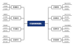 打造高绩效团队