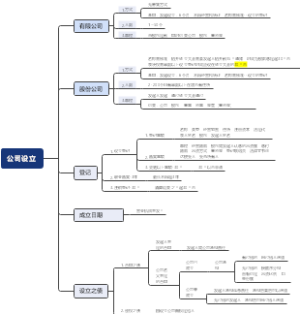 2022年CPA经济第6章股东诉讼