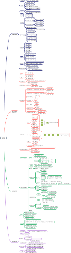 逻辑学导图笔记