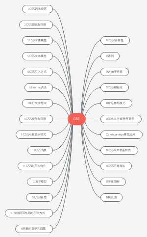 CSS标签