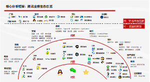 腾讯业务生态全景图