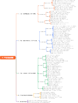 AI 产业链全景图