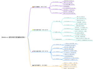 Windows 操作系统完整演进时间线