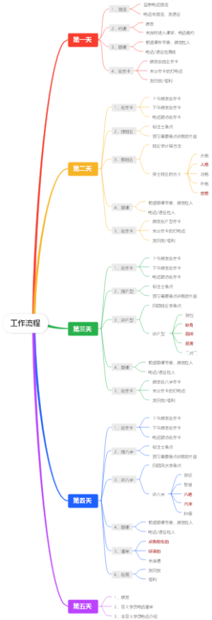 工作流程