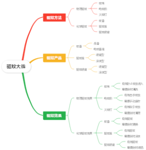 驱蚊大战