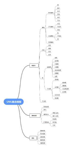 UML概念模型思维导图
