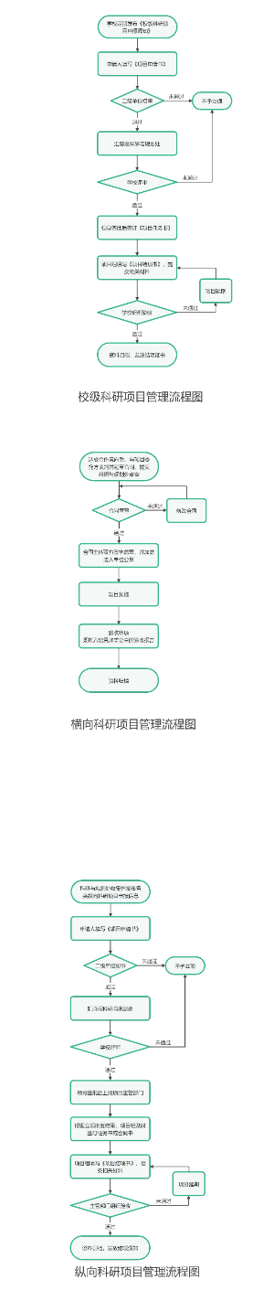 科研项目管理流程图