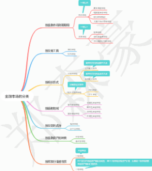 金融市场的分类