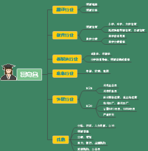 职业生涯规划：运营管理